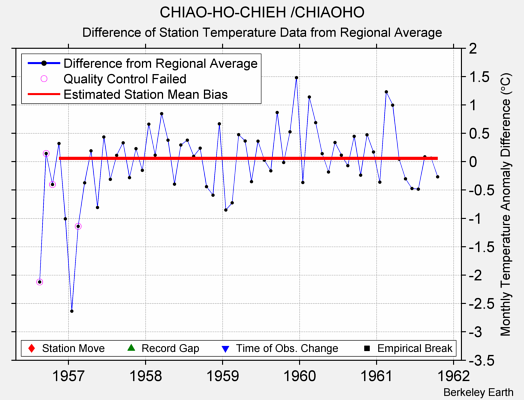 CHIAO-HO-CHIEH /CHIAOHO difference from regional expectation