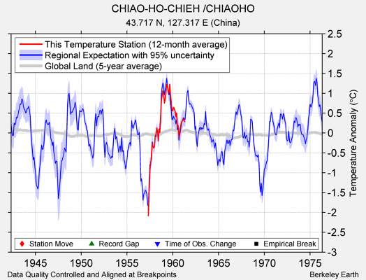 CHIAO-HO-CHIEH /CHIAOHO comparison to regional expectation