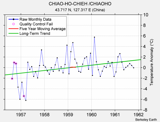 CHIAO-HO-CHIEH /CHIAOHO Raw Mean Temperature