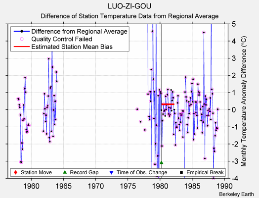 LUO-ZI-GOU difference from regional expectation