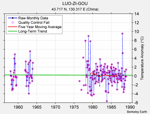 LUO-ZI-GOU Raw Mean Temperature