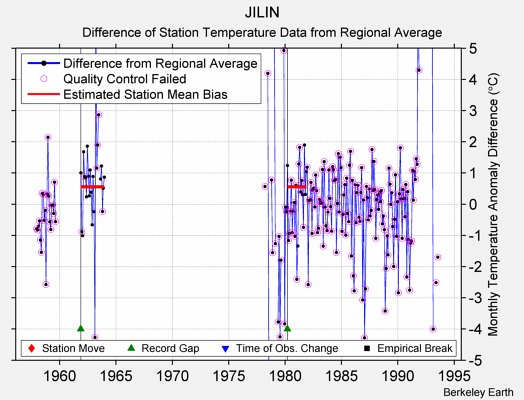 JILIN difference from regional expectation