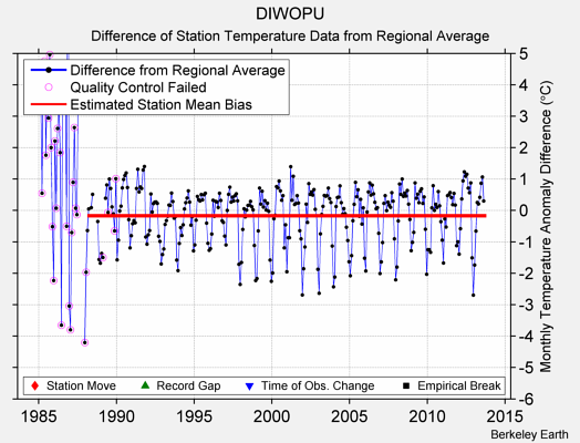 DIWOPU difference from regional expectation