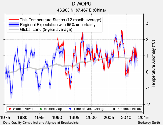 DIWOPU comparison to regional expectation