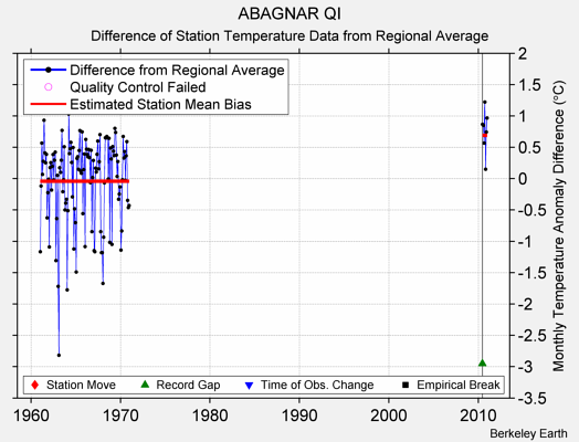 ABAGNAR QI difference from regional expectation