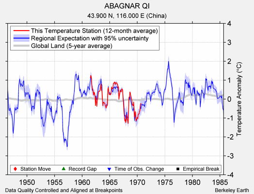 ABAGNAR QI comparison to regional expectation