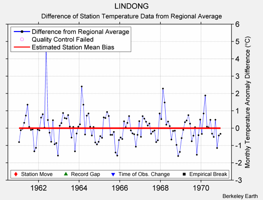 LINDONG difference from regional expectation