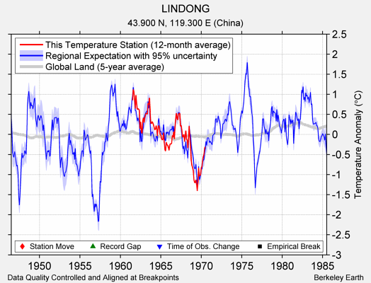 LINDONG comparison to regional expectation