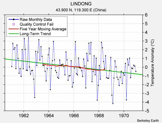 LINDONG Raw Mean Temperature