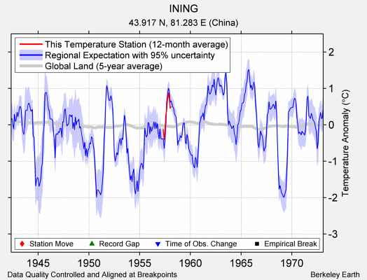 INING comparison to regional expectation