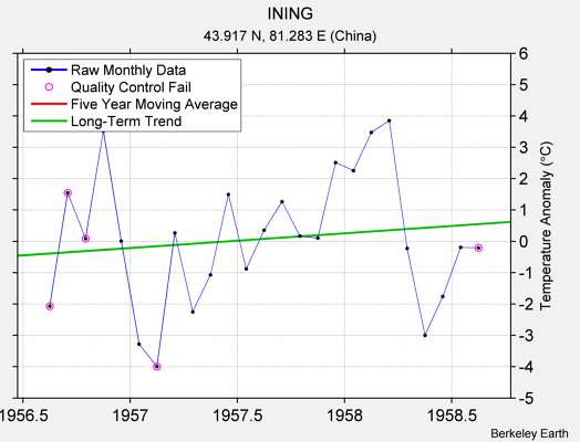 INING Raw Mean Temperature