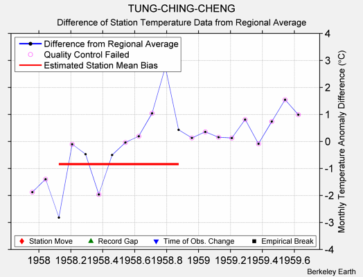 TUNG-CHING-CHENG difference from regional expectation