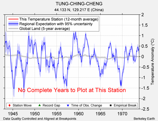 TUNG-CHING-CHENG comparison to regional expectation