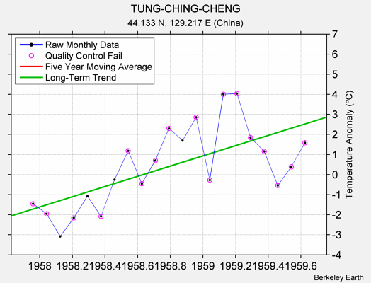 TUNG-CHING-CHENG Raw Mean Temperature