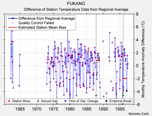 FUKANG difference from regional expectation