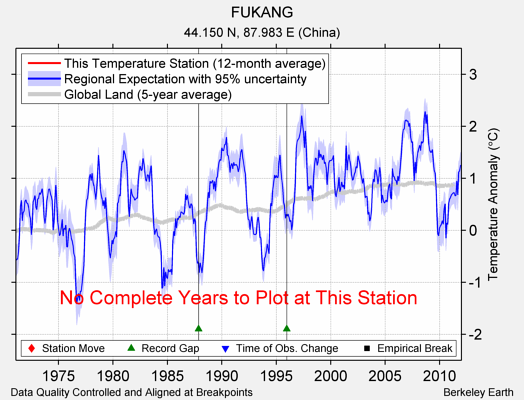 FUKANG comparison to regional expectation