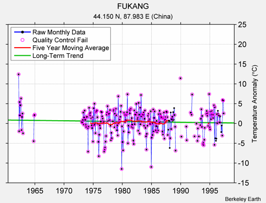 FUKANG Raw Mean Temperature