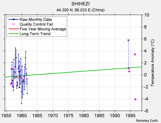 SHIHEZI Raw Mean Temperature