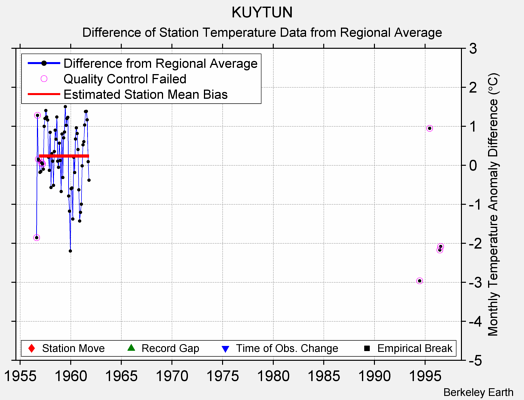 KUYTUN difference from regional expectation