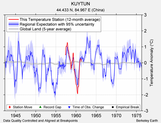 KUYTUN comparison to regional expectation