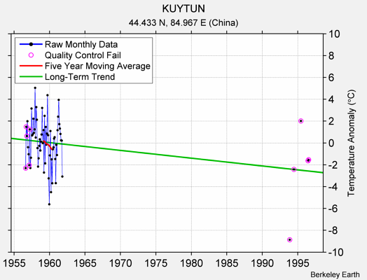 KUYTUN Raw Mean Temperature