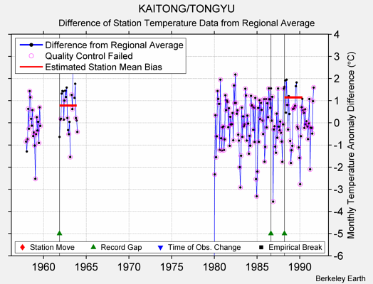 KAITONG/TONGYU difference from regional expectation