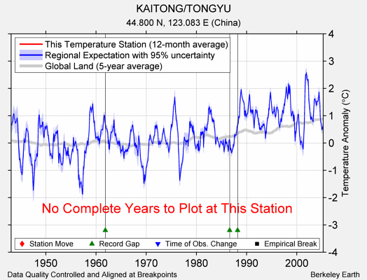 KAITONG/TONGYU comparison to regional expectation