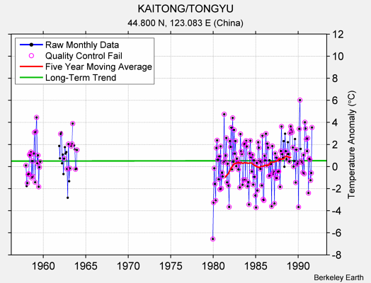 KAITONG/TONGYU Raw Mean Temperature