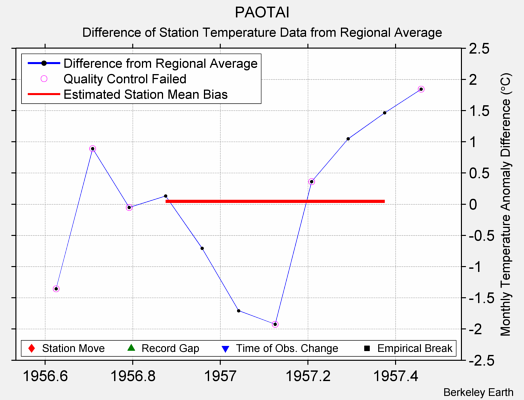 PAOTAI difference from regional expectation