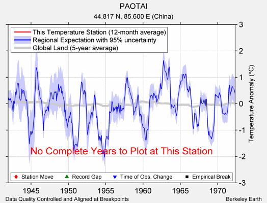 PAOTAI comparison to regional expectation