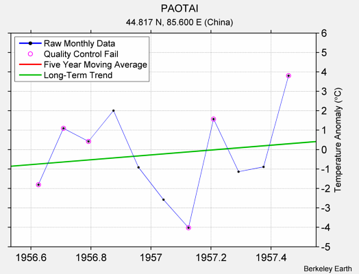 PAOTAI Raw Mean Temperature