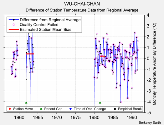 WU-CHAI-CHAN difference from regional expectation