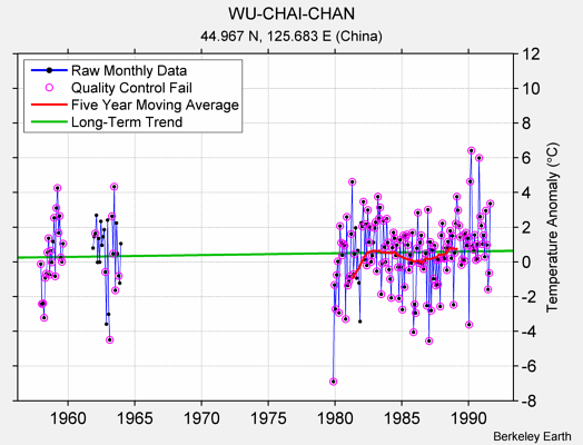 WU-CHAI-CHAN Raw Mean Temperature