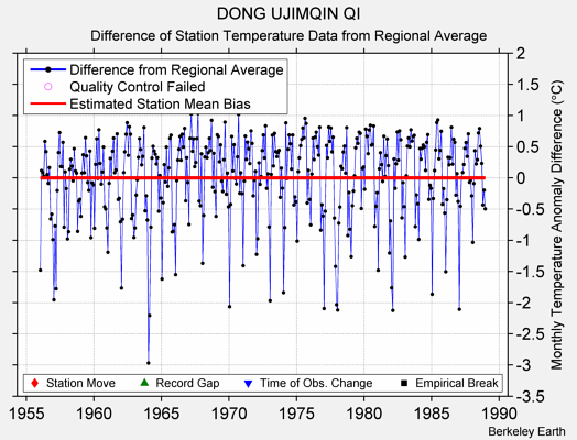 DONG UJIMQIN QI difference from regional expectation