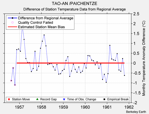 TAO-AN /PAICHENTZE difference from regional expectation