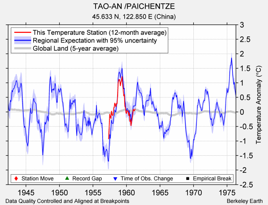 TAO-AN /PAICHENTZE comparison to regional expectation