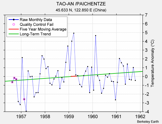 TAO-AN /PAICHENTZE Raw Mean Temperature