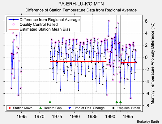 PA-ERH-LU-K'O MTN difference from regional expectation