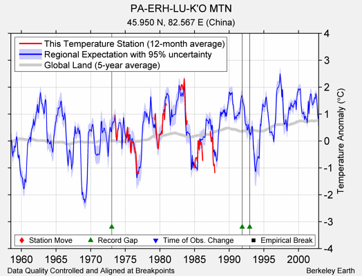 PA-ERH-LU-K'O MTN comparison to regional expectation