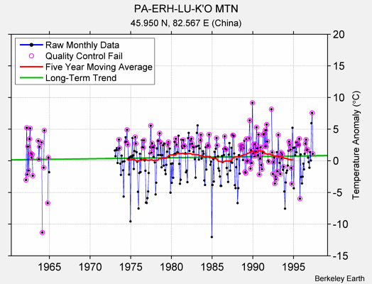 PA-ERH-LU-K'O MTN Raw Mean Temperature