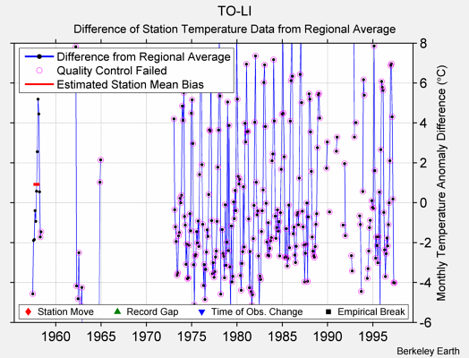 TO-LI difference from regional expectation