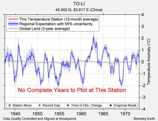 TO-LI comparison to regional expectation