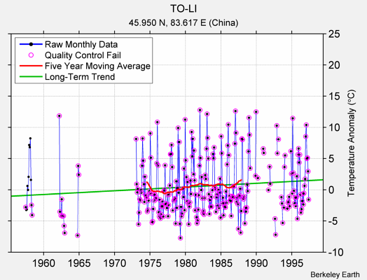 TO-LI Raw Mean Temperature