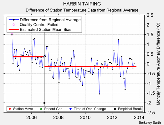 HARBIN TAIPING difference from regional expectation