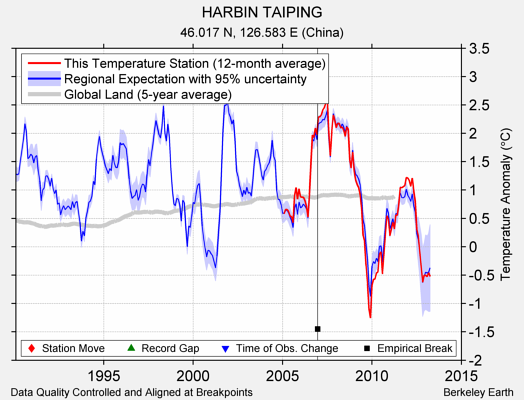 HARBIN TAIPING comparison to regional expectation