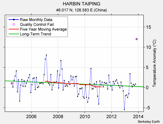 HARBIN TAIPING Raw Mean Temperature