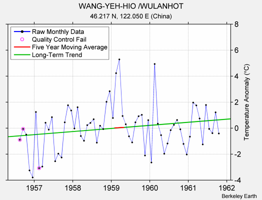 WANG-YEH-HIO /WULANHOT Raw Mean Temperature