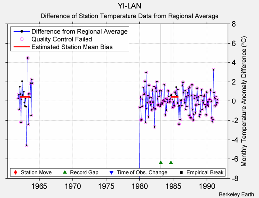 YI-LAN difference from regional expectation