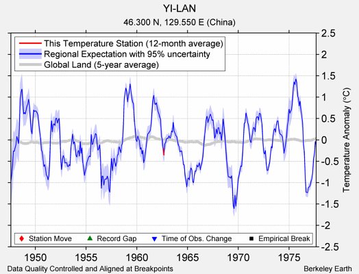 YI-LAN comparison to regional expectation