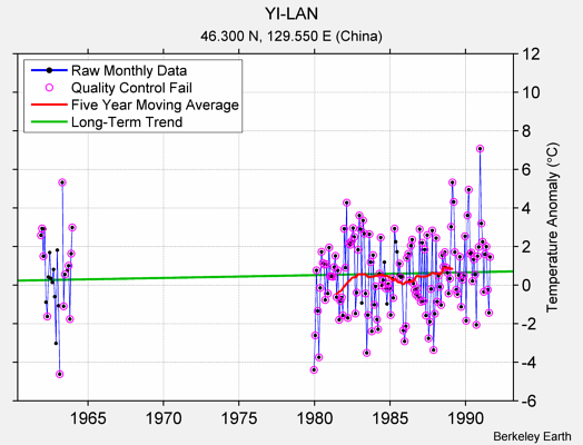 YI-LAN Raw Mean Temperature